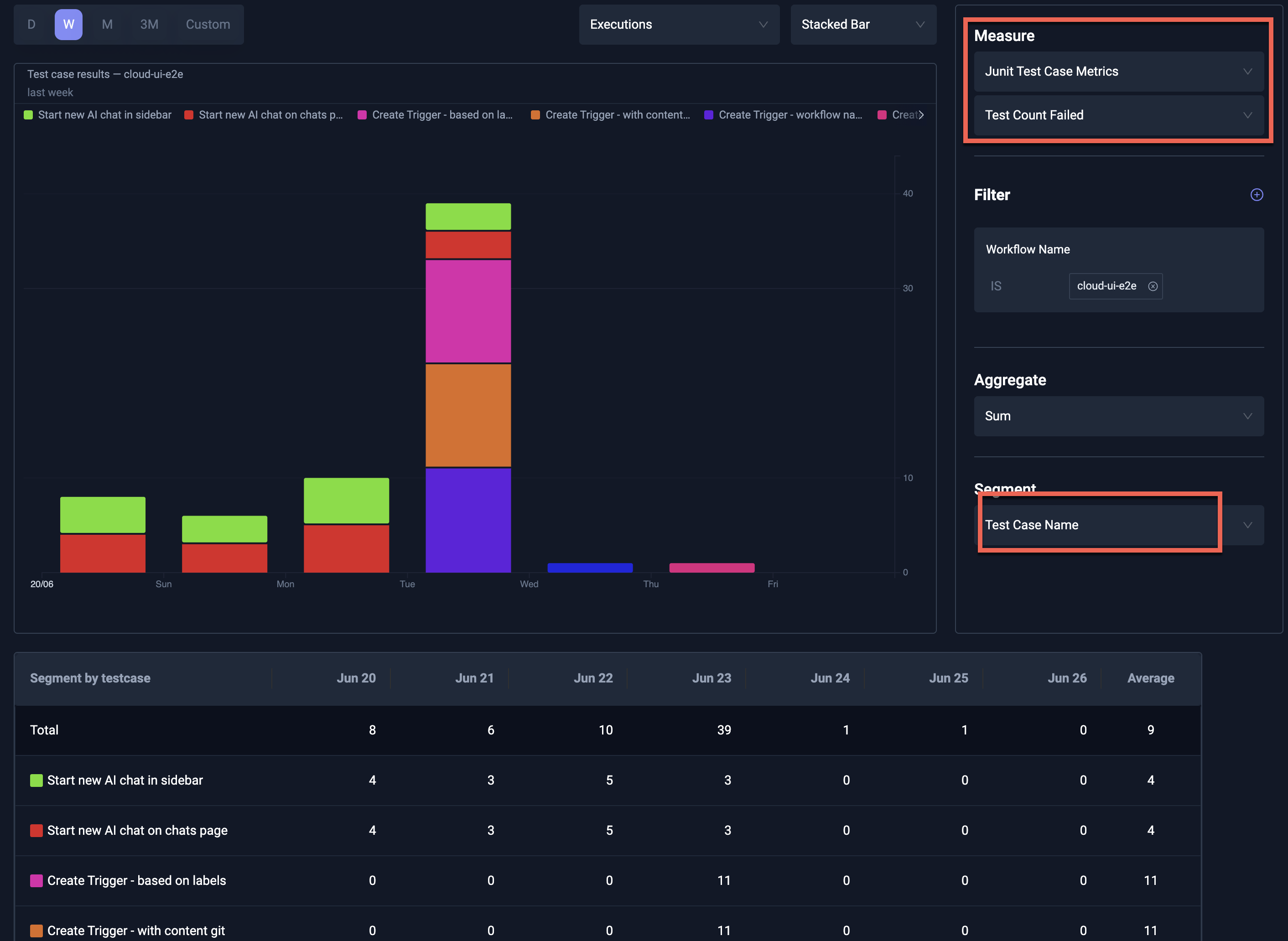 Failures by TestCase Name